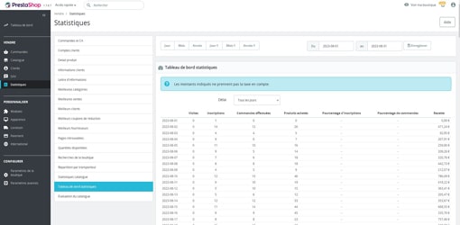 Vue d'ensemble des statistiques e-commerce sur PrestaShop, montrant les commandes, le chiffre d'affaires, les comptes clients, et les meilleures ventes.