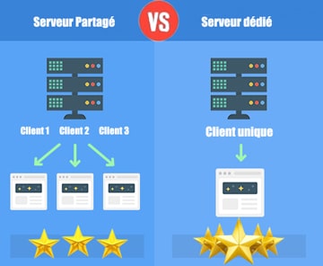 L'image montre deux serveurs : à gauche, un serveur partagé avec 'Client 1, Client 2, Client 3' pointant vers des pages web différentes, illustrant le partage des ressources. À droite, un serveur dédié avec 'Client Unique' et une flèche vers un seul site web, symbolisant l'exclusivité des ressources pour un client spécifique. Cette illustration clarifie la distinction entre l'hébergement sur serveur dédié et partagé.