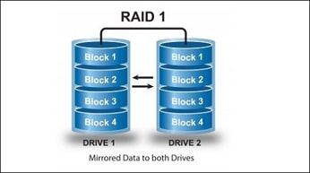 Deux disques SSD en RAID-1 illustrant le stockage extensible et sécurisé du plan Winglobal Workstation, avec des flèches symbolisant la copie miroir des données.