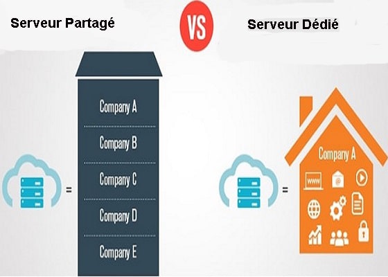 Image illustrant la différence entre les serveurs dédiés et partagés : à gauche, un serveur égal à une tour d'appartements étiquetée avec 'Company A, Company B, etc.', symbolisant un serveur partagé où plusieurs entreprises partagent les mêmes ressources. À droite, un autre serveur égal à une maison unique avec 'Company A', représentant un serveur dédié offrant des ressources exclusives à une seule entreprise. Cette visualisation aide à comprendre le choix entre performance individuelle et partage économique.