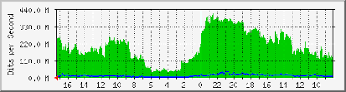 Graphique de monitoring de bande passante illustrant une consommation en Mbit avec une ligne ascendante et un histogramme vert indiquant l'utilisation de la bande passante du XeonDual ProMax au fil de la journée.