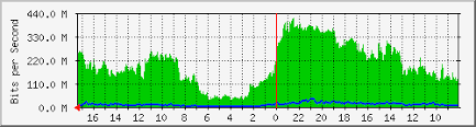 Groene MRTG-grafiek - Bandbreedtegebruik over een maand met Flat 250 Mbps onbeperkt.