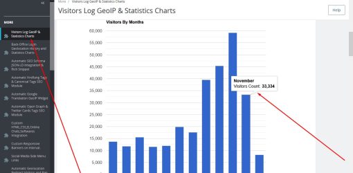 Prestashop backoffice Statistiekenpagina voor Bezoekers en Aankopen met Grafische Weergave voor Verbeterde Zichtbaarheid