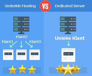 Afbeelding toont verschil tussen gedeelde en dedicated hosting: links een gedeelde server voor meerdere klanten en rechts een dedicated server voor een unieke klant, wat exclusiviteit van bronnen illustreert.